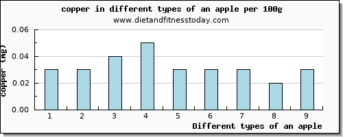 an apple copper per 100g